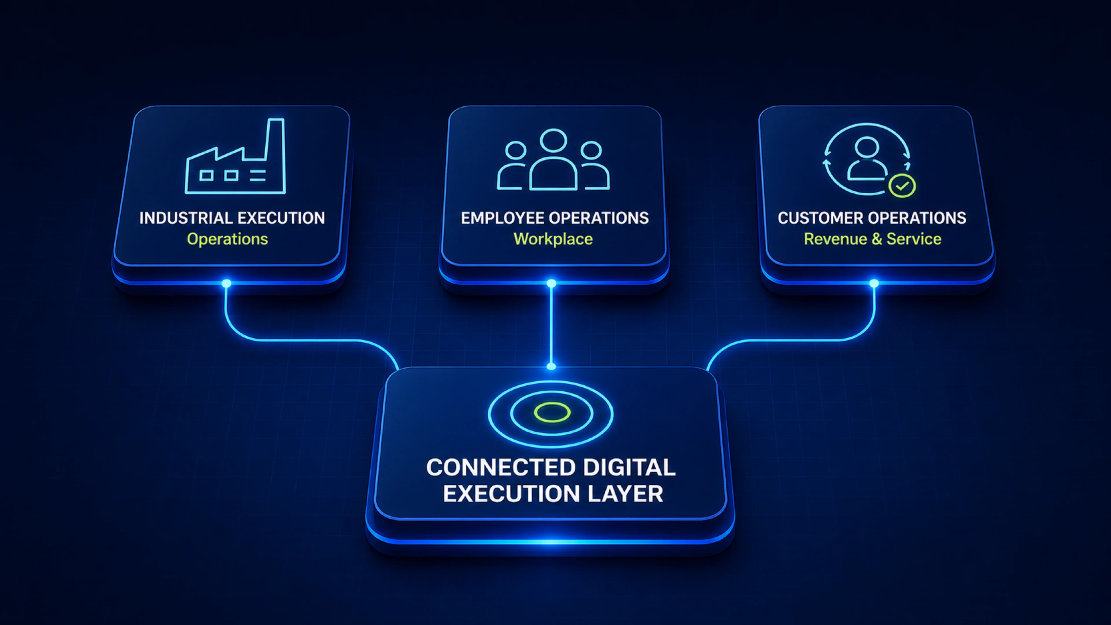 Industrial Execution, Employee Operations and Customer Operations connected through one digital execution layer