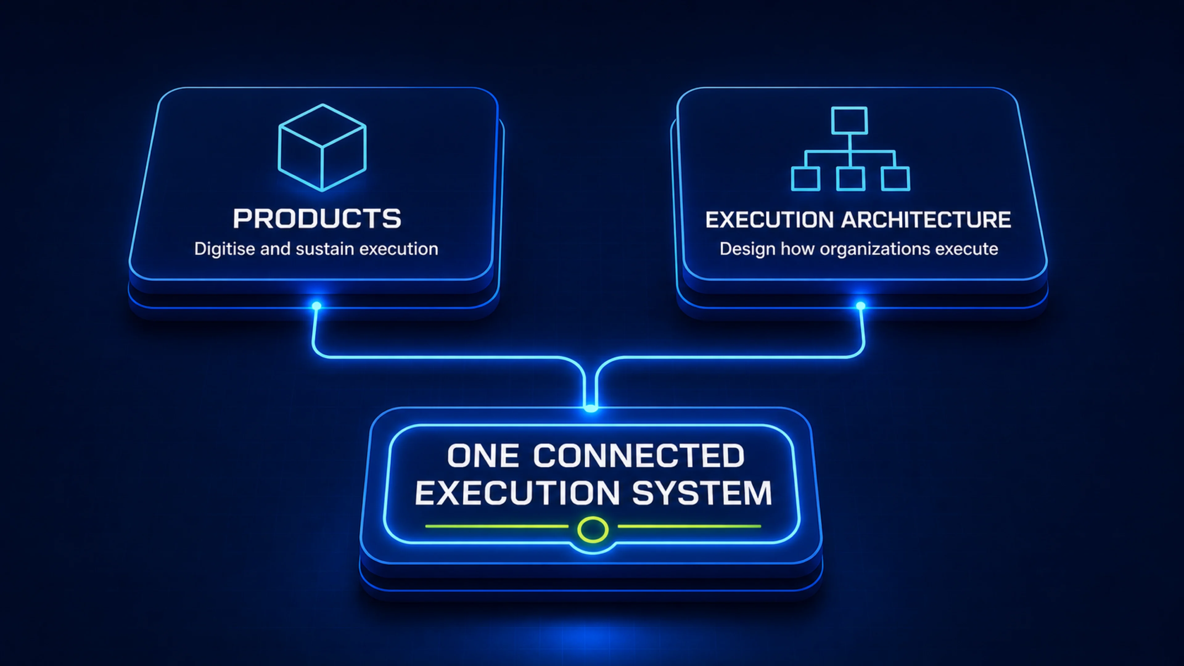 Products and Execution Architecture forming one connected execution system